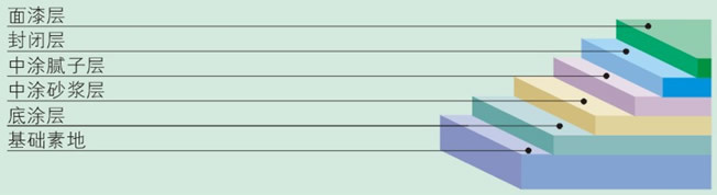 环氧树脂自流平地坪施工工艺